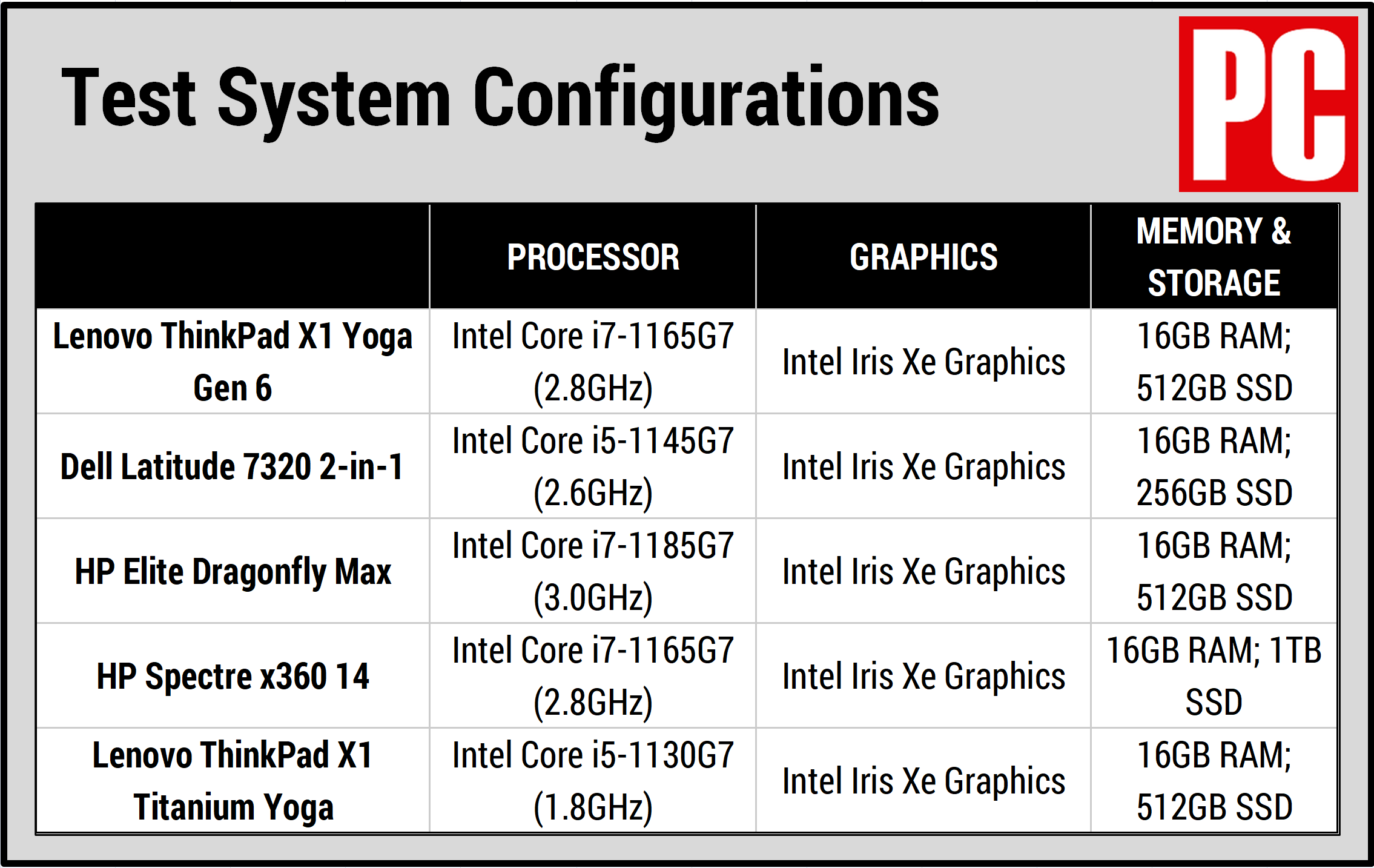 Tabella delle specifiche di configurazione di Lenovo ThinkPad X1 Yoga Gen 6 (2021)