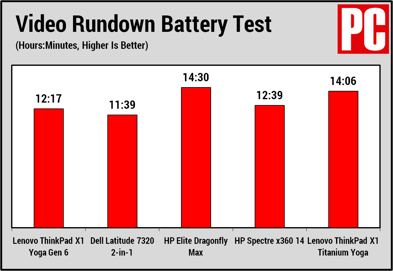 Test batteria Lenovo ThinkPad X1 Yoga Gen 6 (2021)