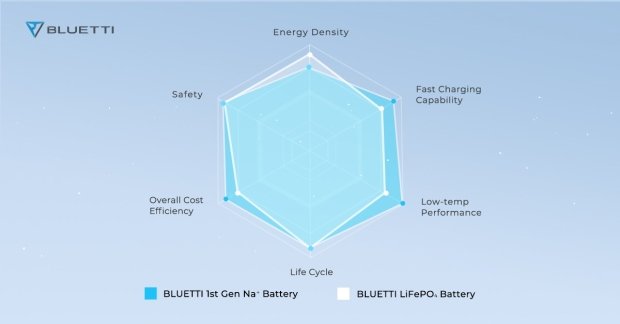 BLUETTI presenta i pacchi batteria Power Na+ e i generatori solari di nuova generazione 02 |  TweakTown.com