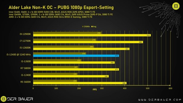 Intel Core i5-12400 OC a 5,2 GHz, batte Core i9-12900K 10 |  TweakTown.com