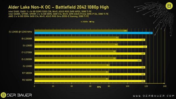 Intel Core i5-12400 OC'd a 5,2 GHz, pantaloni Beats Core i9-12900K 09 |  TweakTown.com