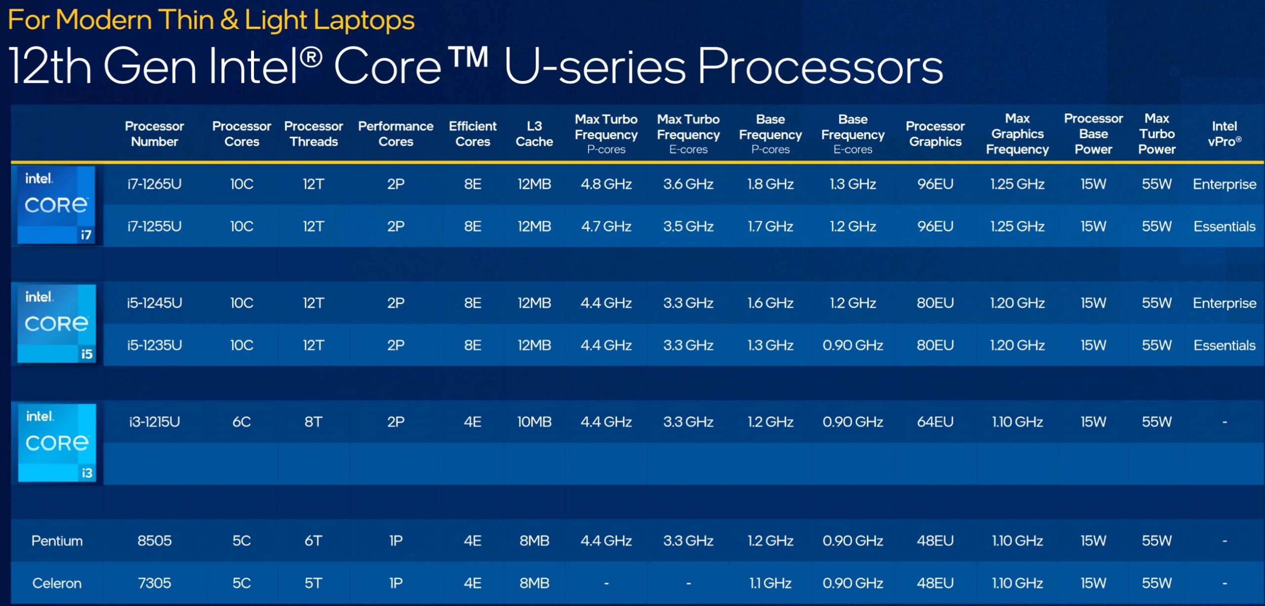 Processore Intel Core P e U. di 12a generazione