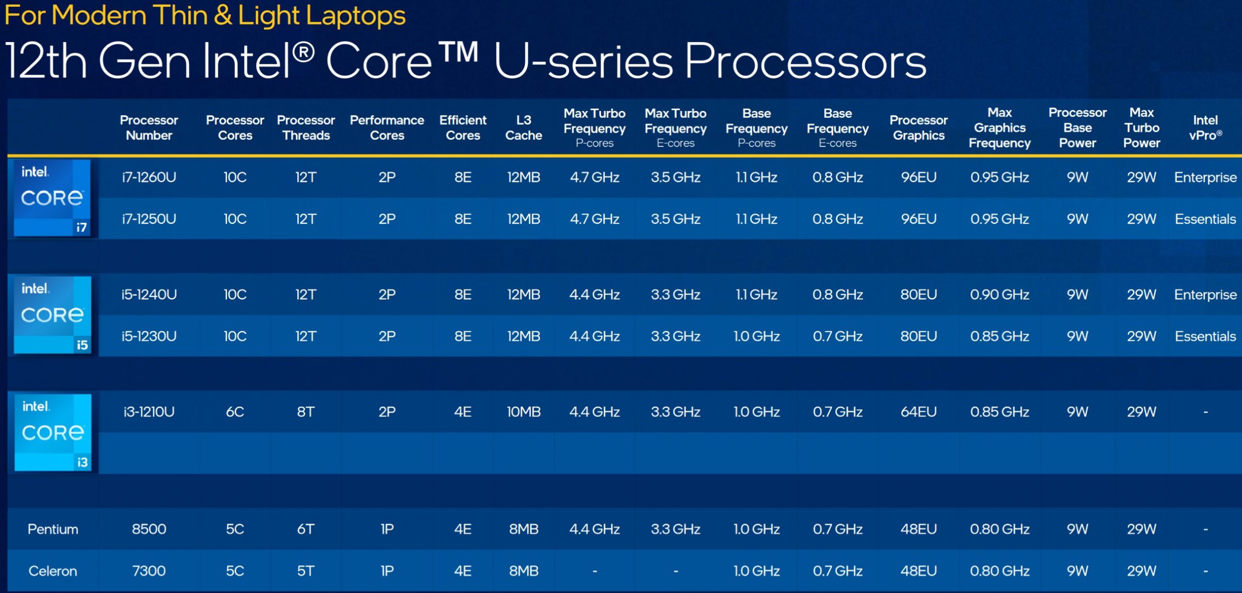 Processore Intel Core P e U. di 12a generazione