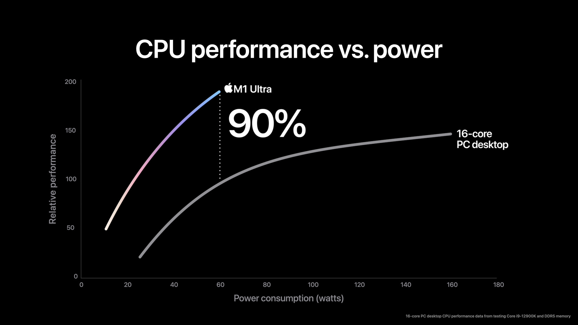 Grafico che mostra le prestazioni della CPU Apple M1 Ultra